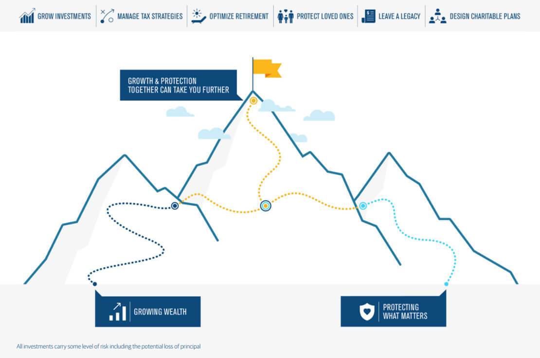 A graphic of a mountain illustrating multiple paths leading to the top. The paths to the top of the mountain are growing wealth and protecting what you already have. When the two paths meet, they lead to the summit of financial security.